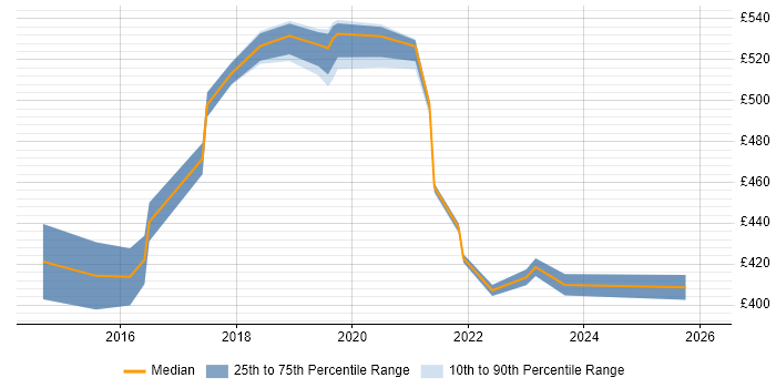 Contractor daily rate distribution trend for jobs in North Yorkshire citing BPSS Clearance