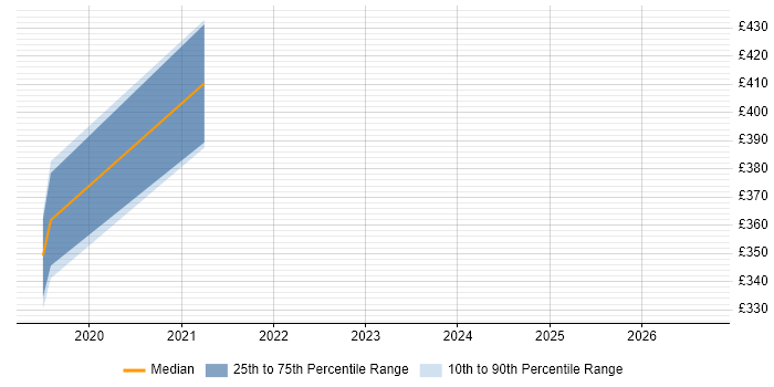 Contractor daily rate distribution trend for jobs in North Yorkshire citing BrowserStack