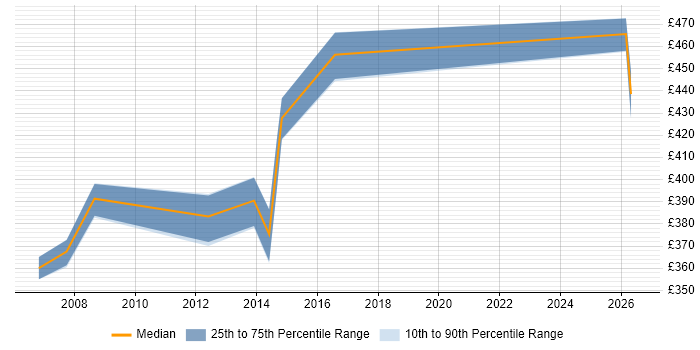 Contractor daily rate distribution trend for jobs in North Yorkshire citing Budgeting and Forecasting