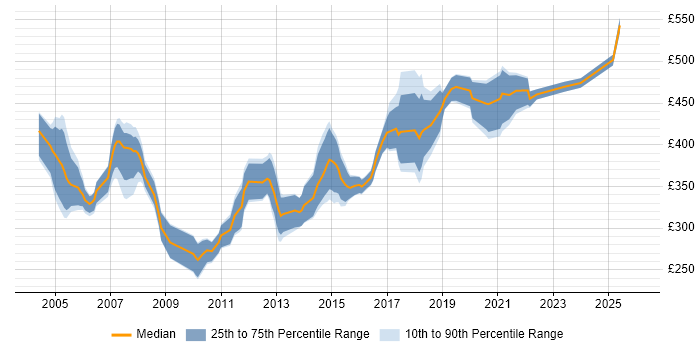 Contractor daily rate distribution trend for jobs in North Yorkshire citing Business Analysis