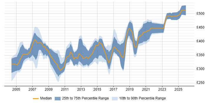 Contractor daily rate distribution trend for Business Analyst job vacancies in North Yorkshire