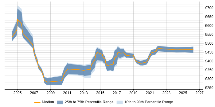 Contractor daily rate distribution trend for jobs in North Yorkshire citing Business Case