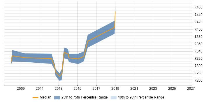 Contractor daily rate distribution trend for Business Developer job vacancies in North Yorkshire