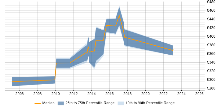 Contractor daily rate distribution trend for jobs in North Yorkshire citing Capacity Planning