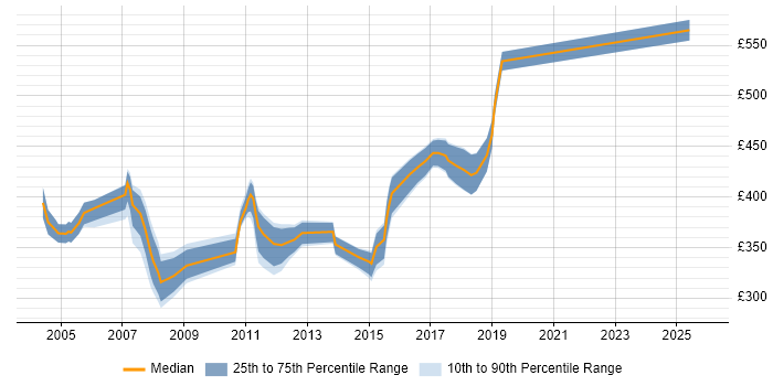 Contractor daily rate distribution trend for jobs in North Yorkshire citing Change Control