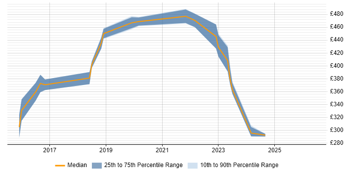 Contractor daily rate distribution trend for jobs in North Yorkshire citing Cisco Nexus