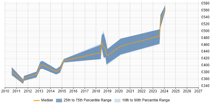 Contractor daily rate distribution trend for jobs in North Yorkshire citing Cloud Computing