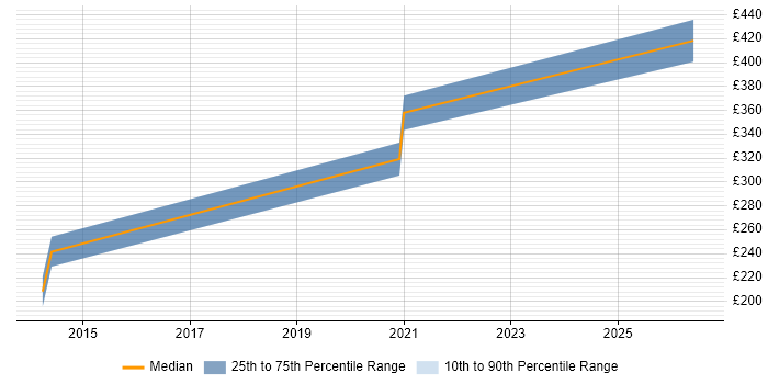 Contractor daily rate distribution trend for Cloud Developer job vacancies in North Yorkshire