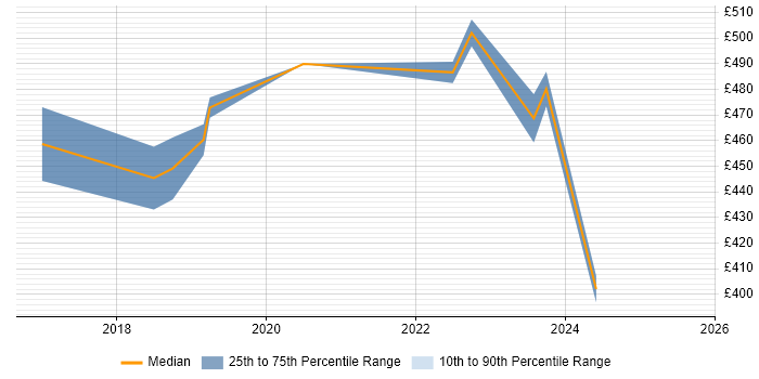 Contractor daily rate distribution trend for Cloud Engineer job vacancies in North Yorkshire Contractor daily rate distribution trend for Cloud Engineer job vacancies in North Yorkshire
