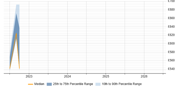 Contractor daily rate distribution trend for Cloud Platform Engineer job vacancies in North Yorkshire