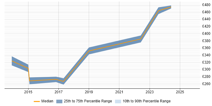 Contractor daily rate distribution trend for jobs in North Yorkshire citing CMDB