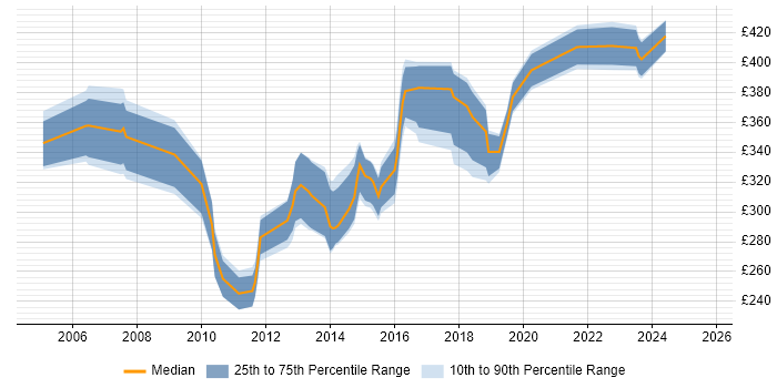 Contractor daily rate distribution trend for jobs in North Yorkshire citing CMS