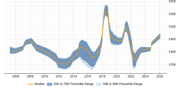 Contractor daily rate distribution trend for jobs in North Yorkshire citing Coaching