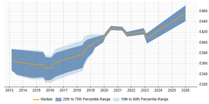 Contractor daily rate distribution trend for jobs in North Yorkshire citing Collaborative Working