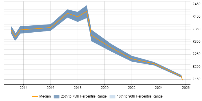Contractor daily rate distribution trend for jobs in North Yorkshire citing Computer Science Degree