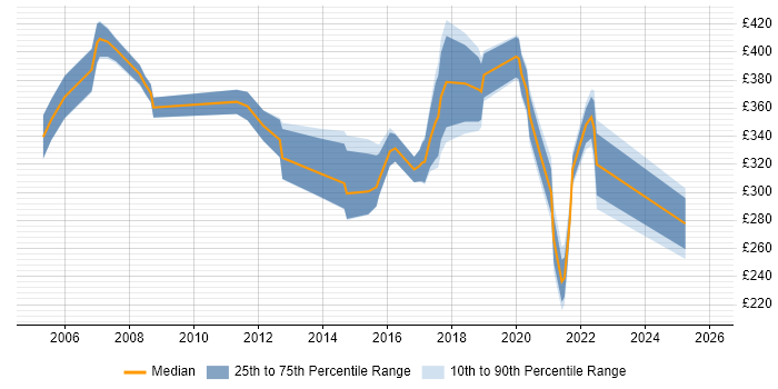 Contractor daily rate distribution trend for jobs in North Yorkshire citing Configuration Management