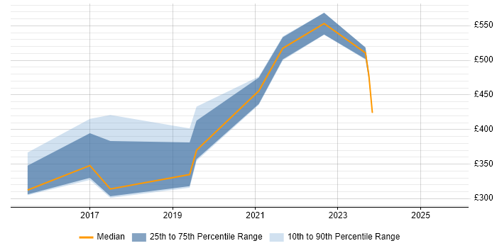 Contractor daily rate distribution trend for jobs in North Yorkshire citing Confluence