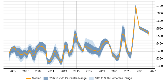 Contractor daily rate distribution trend for Consultant job vacancies in North Yorkshire