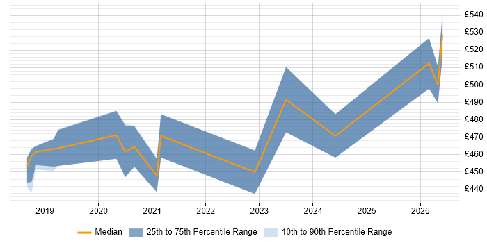 Contractor daily rate distribution trend for jobs in North Yorkshire citing Containerisation