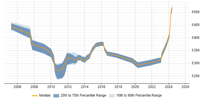 Contractor daily rate distribution trend for jobs in North Yorkshire citing Content Management