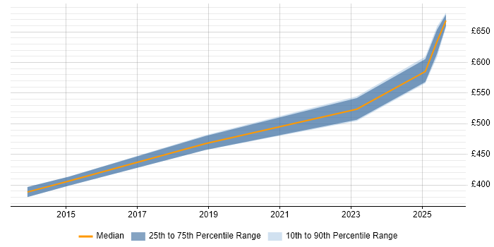 Contractor daily rate distribution trend for jobs in North Yorkshire citing Contingency Planning