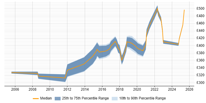 Contractor daily rate distribution trend for jobs in North Yorkshire citing Continuous Improvement