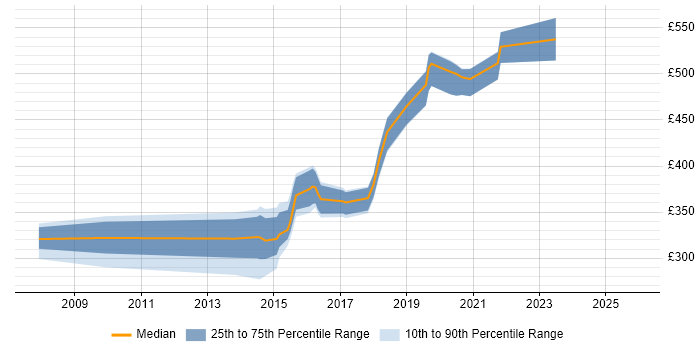 Contractor daily rate distribution trend for jobs in North Yorkshire citing Continuous Integration