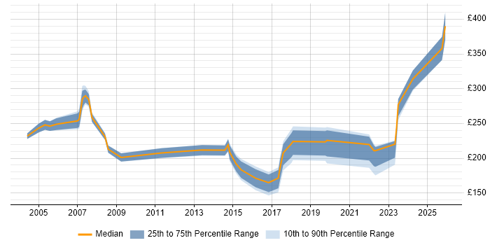 Contractor daily rate distribution trend for Coordinator job vacancies in North Yorkshire