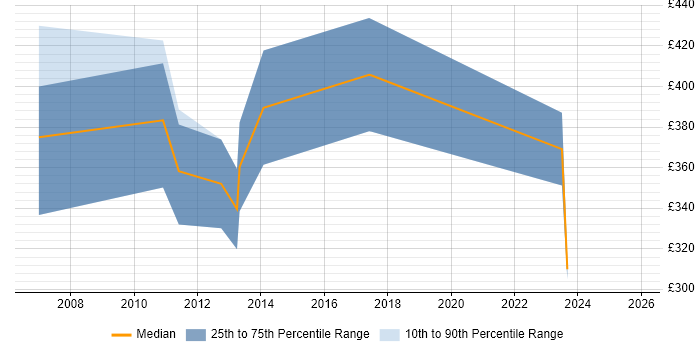 Contractor daily rate distribution trend for CRM Developer job vacancies in North Yorkshire