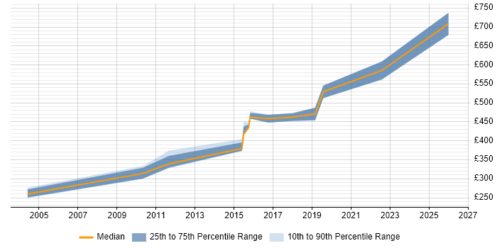 Contractor daily rate distribution trend for CRM Manager job vacancies in North Yorkshire