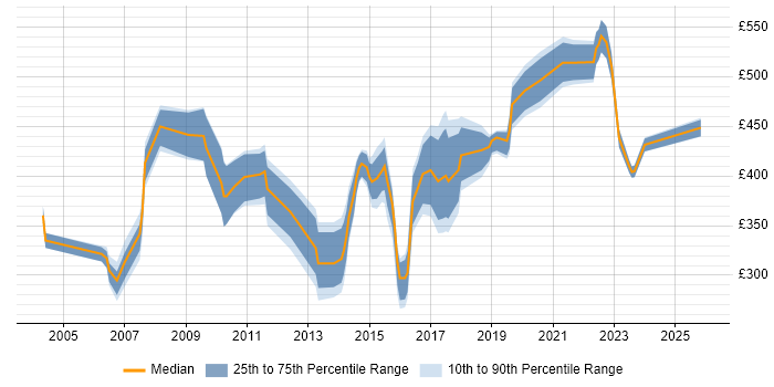 Contractor daily rate distribution trend for jobs in North Yorkshire citing CRM