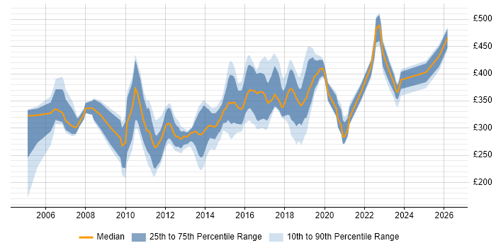Contractor daily rate distribution trend for jobs in North Yorkshire citing C#