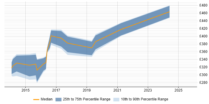 Contractor daily rate distribution trend for jobs in North Yorkshire citing Cucumber Contractor daily rate distribution trend for jobs in North Yorkshire citing Cucumber