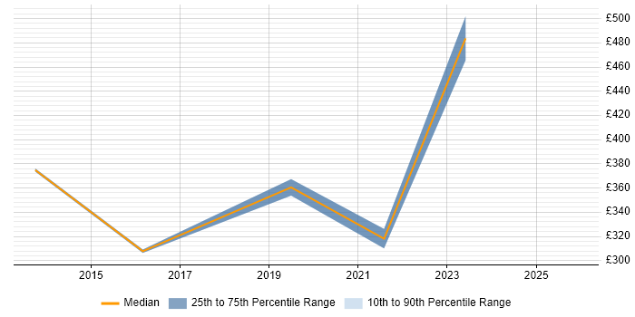 Contractor daily rate distribution trend for jobs in North Yorkshire citing Customer-Centricity