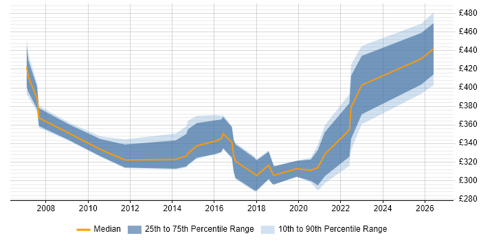 Contractor daily rate distribution trend for jobs in North Yorkshire citing Customer Experience