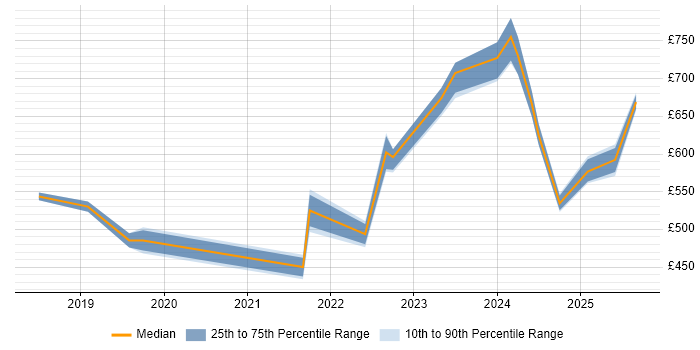Contractor daily rate distribution trend for jobs in North Yorkshire citing Cybersecurity