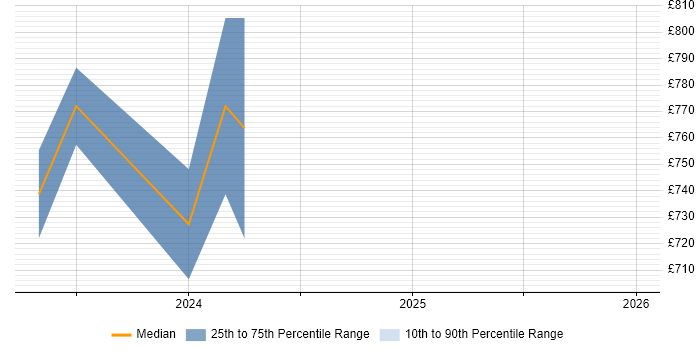 Contractor daily rate distribution trend for jobs in North Yorkshire citing Cyber Threat