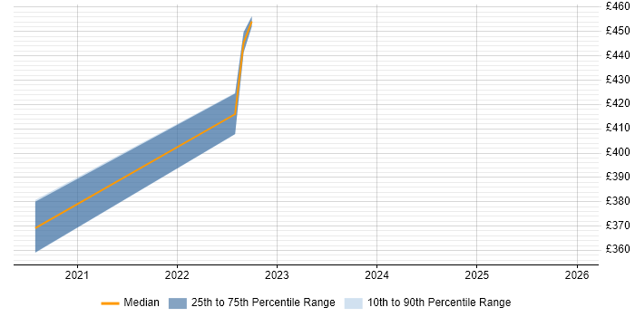 Contractor daily rate distribution trend for jobs in North Yorkshire citing Data Analysis Expressions