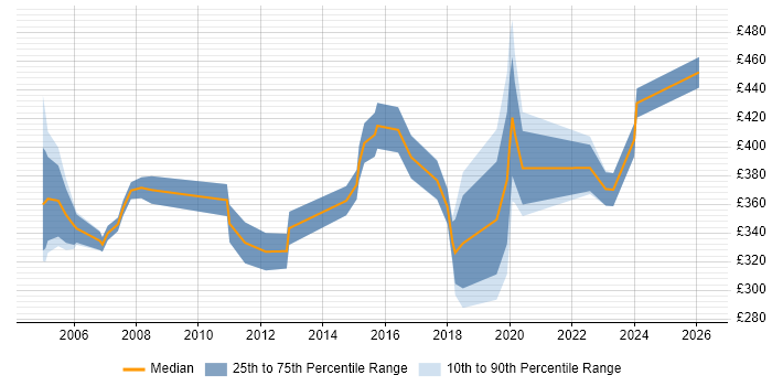 Contractor daily rate distribution trend for jobs in North Yorkshire citing Data Analysis
