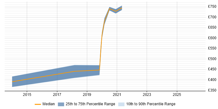 Contractor daily rate distribution trend for Data Architect job vacancies in North Yorkshire