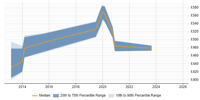 Contractor daily rate distribution trend for jobs in North Yorkshire citing Data Architecture