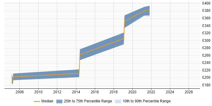Contractor daily rate distribution trend for jobs in North Yorkshire citing Data Collection