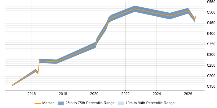 Contractor daily rate distribution trend for Data Engineer job vacancies in North Yorkshire