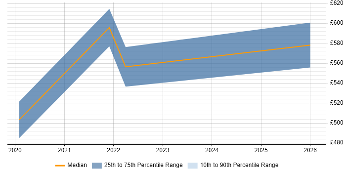 Contractor daily rate distribution trend for jobs in North Yorkshire citing Data Engineering
