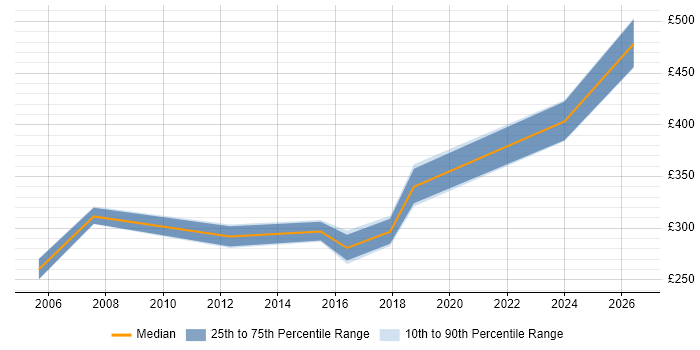 Contractor daily rate distribution trend for jobs in North Yorkshire citing Data Extraction