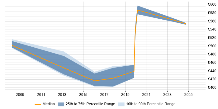 Contractor daily rate distribution trend for jobs in North Yorkshire citing Data Governance