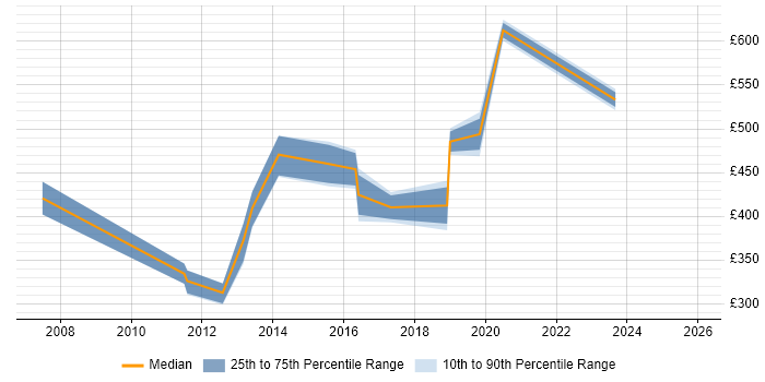 Contractor daily rate distribution trend for jobs in North Yorkshire citing Data Integration