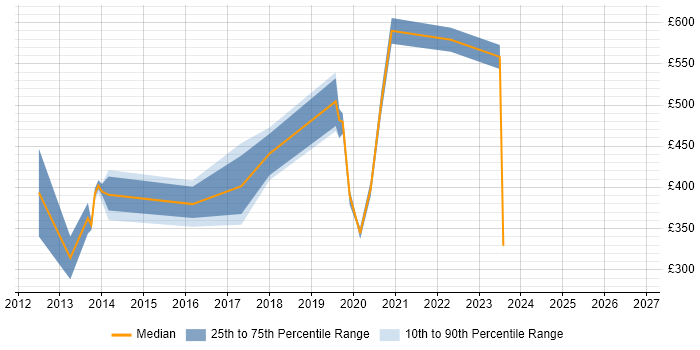 Contractor daily rate distribution trend for jobs in North Yorkshire citing Data Management