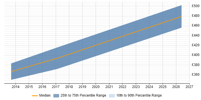 Contractor daily rate distribution trend for Data Migration Developer job vacancies in North Yorkshire