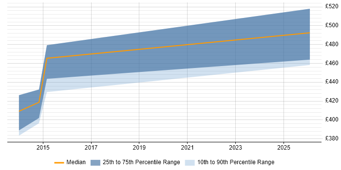 Contractor daily rate distribution trend for Data Modeller job vacancies in North Yorkshire